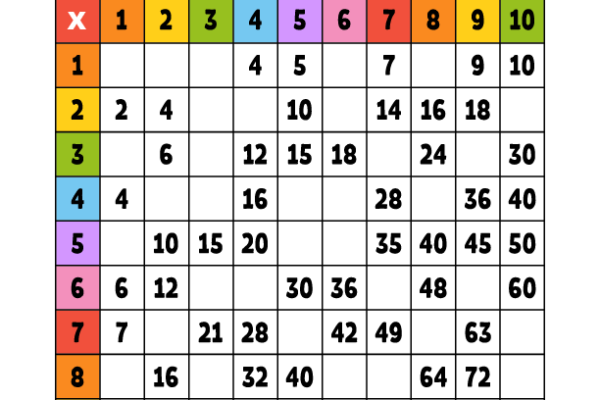 Multiplication Tables Missing Numbers Worksheet 3